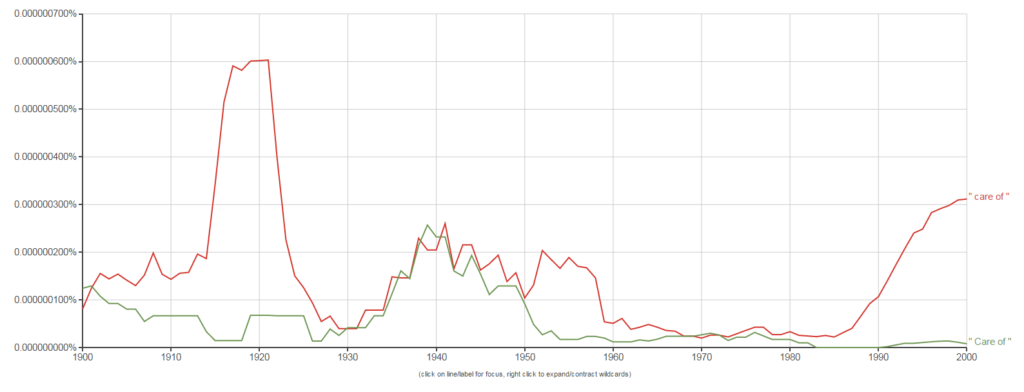 A Google Ngram of "care of"