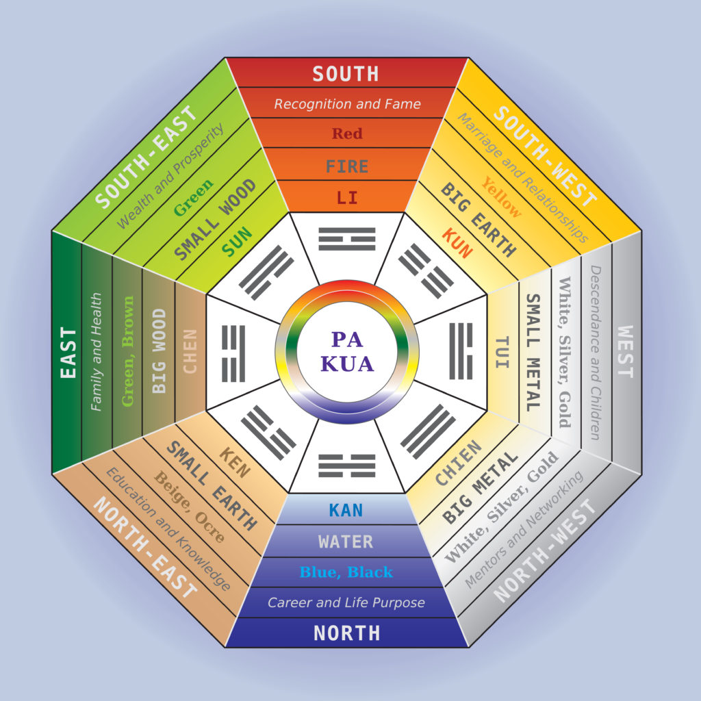 A multicolored bagua map.